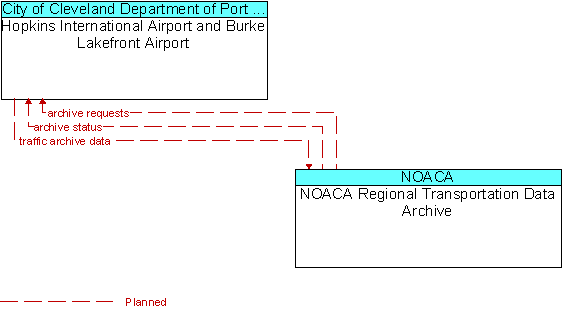 Hopkins International Airport and Burke Lakefront Airport to NOACA Regional Transportation Data Archive Interface Diagram