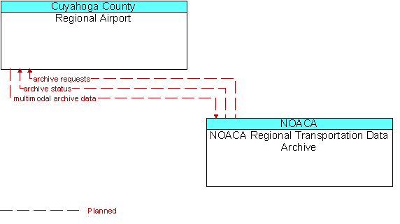 Regional Airport and NOACA Regional Transportation Data Archive