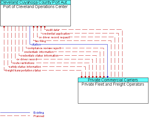 Port of Cleveland Operations Center to Private Fleet and Freight Operators Interface Diagram