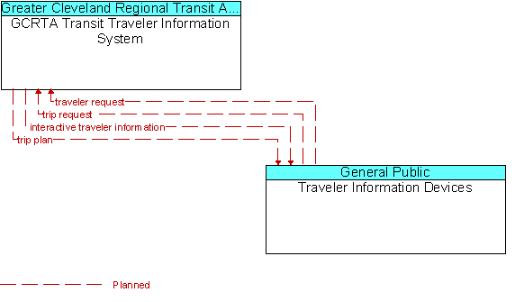 GCRTA Transit Traveler Information System to Traveler Information Devices Interface Diagram
