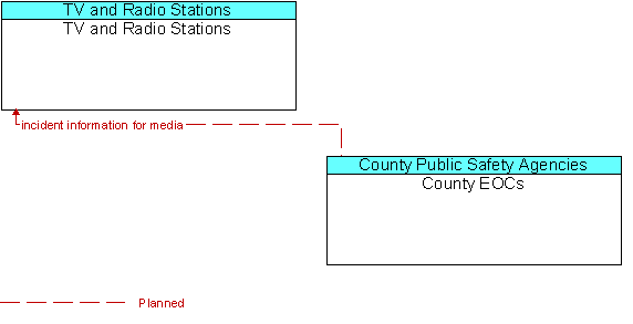 TV and Radio Stations to County EOCs Interface Diagram