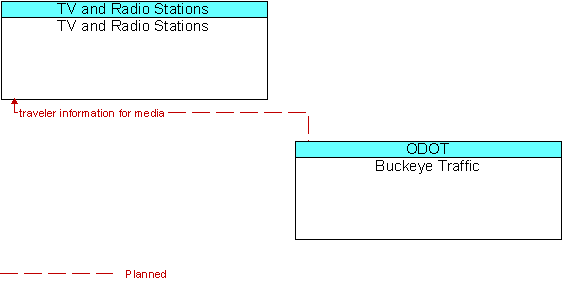 TV and Radio Stations to Buckeye Traffic Interface Diagram