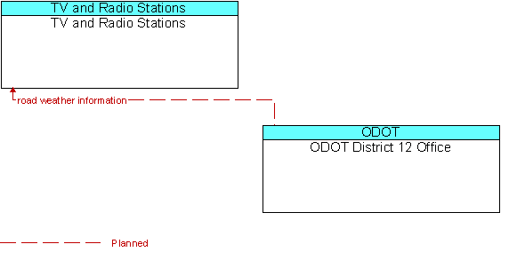 TV and Radio Stations to ODOT District 12 Office Interface Diagram
