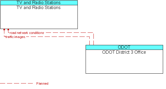 TV and Radio Stations to ODOT District 3 Office Interface Diagram