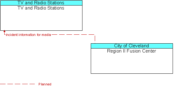 TV and Radio Stations to Region II Fusion Center Interface Diagram