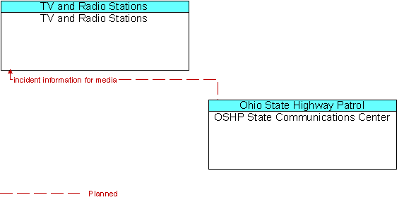 TV and Radio Stations to OSHP State Communications Center Interface Diagram