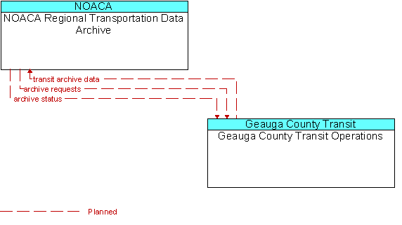 NOACA Regional Transportation Data Archive to Geauga County Transit Operations Interface Diagram