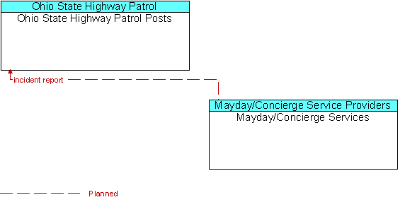 Ohio State Highway Patrol Posts to Mayday/Concierge Services Interface Diagram