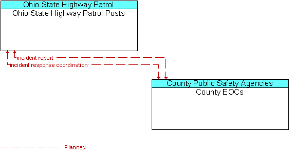 Ohio State Highway Patrol Posts to County EOCs Interface Diagram
