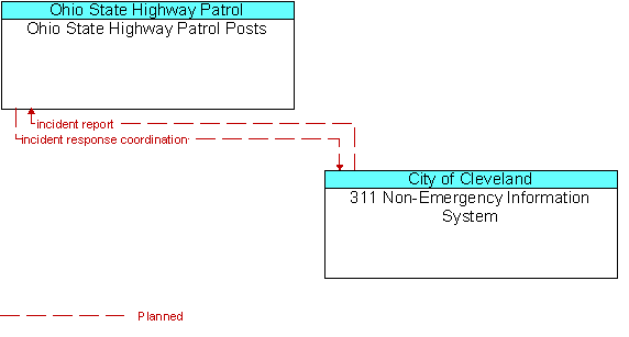 Ohio State Highway Patrol Posts to 311 Non-Emergency Information System Interface Diagram
