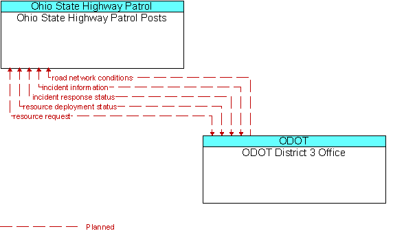 Ohio State Highway Patrol Posts to ODOT District 3 Office Interface Diagram
