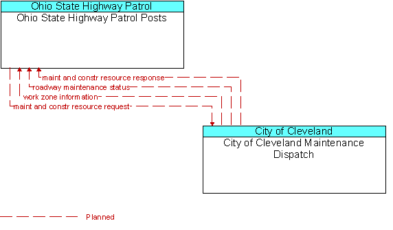 Ohio State Highway Patrol Posts to City of Cleveland Maintenance Dispatch Interface Diagram