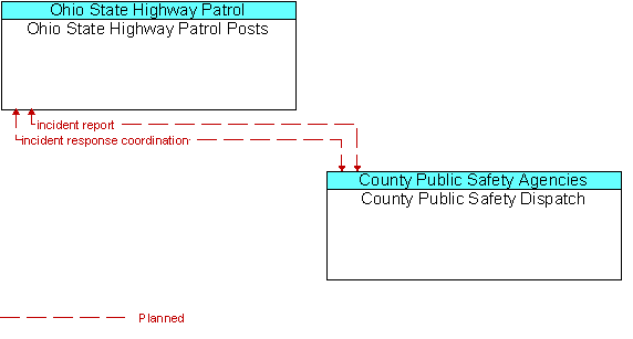Ohio State Highway Patrol Posts to County Public Safety Dispatch Interface Diagram