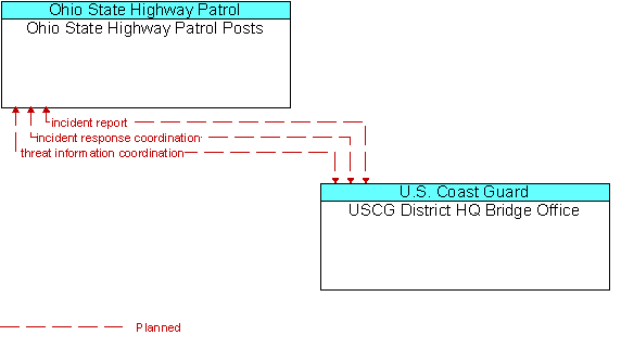 Ohio State Highway Patrol Posts to USCG District HQ Bridge Office Interface Diagram