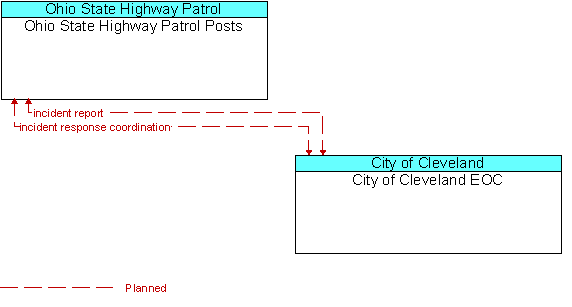 Ohio State Highway Patrol Posts to City of Cleveland EOC Interface Diagram
