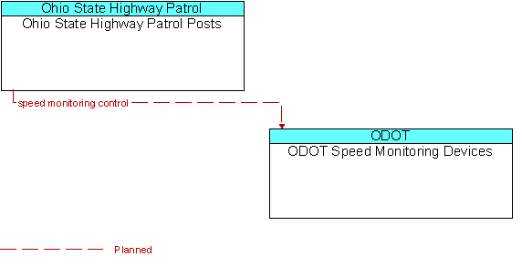 Ohio State Highway Patrol Posts to ODOT Speed Monitoring Devices Interface Diagram