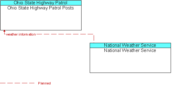 Ohio State Highway Patrol Posts to National Weather Service  Interface Diagram