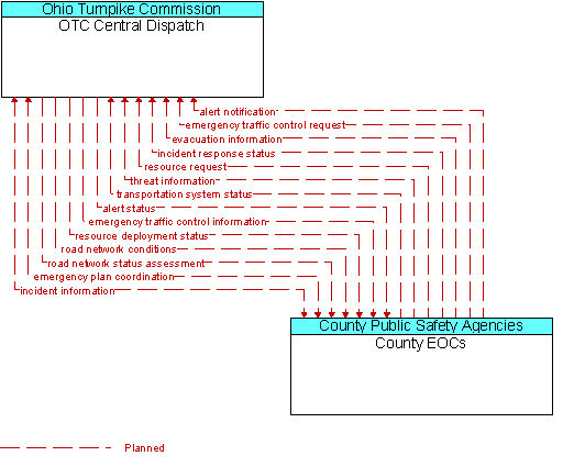 OTC Central Dispatch to County EOCs Interface Diagram