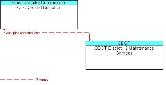 OTC Central Dispatch to ODOT District 12 Maintenance Garages Interface Diagram