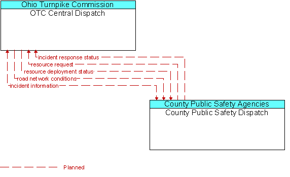 OTC Central Dispatch to County Public Safety Dispatch Interface Diagram