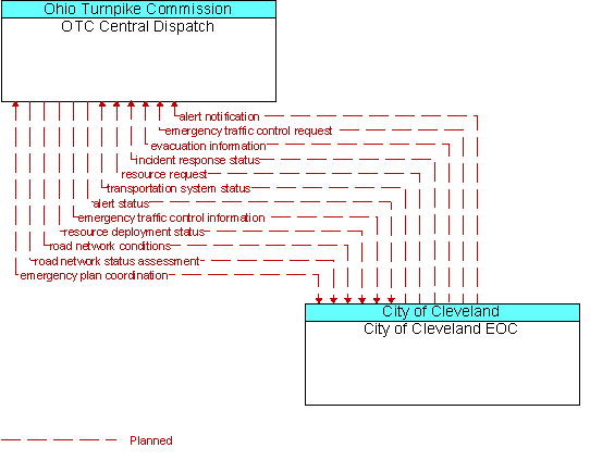 OTC Central Dispatch to City of Cleveland EOC Interface Diagram