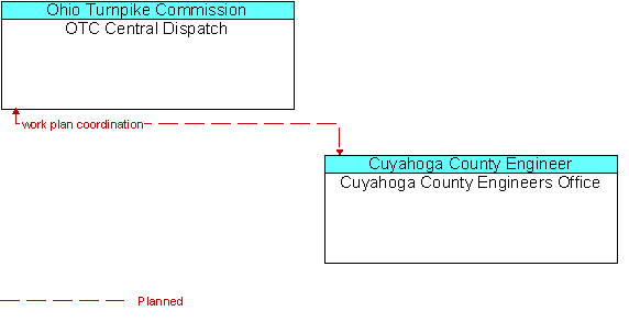 OTC Central Dispatch to Cuyahoga County Engineers Office Interface Diagram