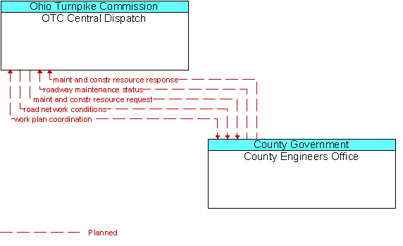 OTC Central Dispatch to County Engineers Office Interface Diagram