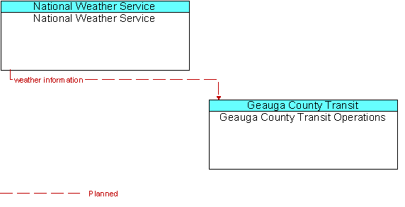 National Weather Service  to Geauga County Transit Operations Interface Diagram