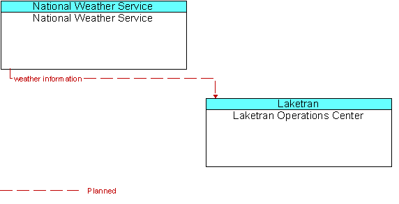 National Weather Service  to Laketran Operations Center Interface Diagram