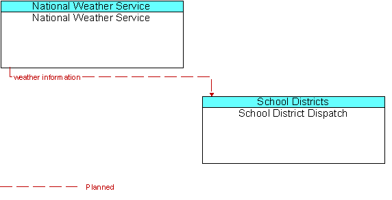 National Weather Service  to School District Dispatch Interface Diagram