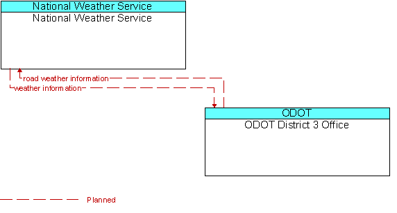 National Weather Service  to ODOT District 3 Office Interface Diagram