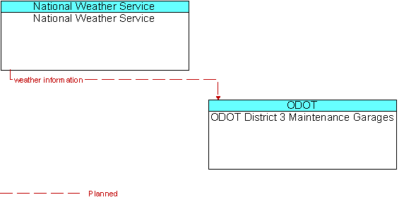 National Weather Service  to ODOT District 3 Maintenance Garages Interface Diagram