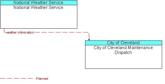 National Weather Service  to City of Cleveland Maintenance Dispatch Interface Diagram