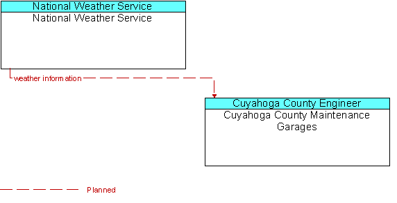 National Weather Service  to Cuyahoga County Maintenance Garages Interface Diagram