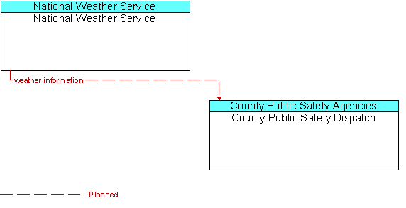 National Weather Service  to County Public Safety Dispatch Interface Diagram
