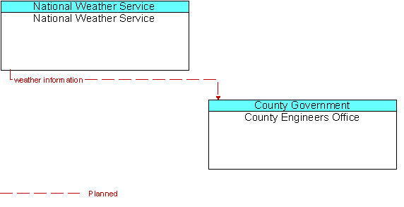 National Weather Service  to County Engineers Office Interface Diagram