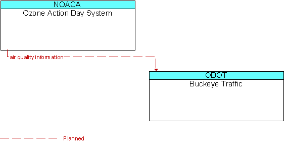 Ozone Action Day System to Buckeye Traffic Interface Diagram