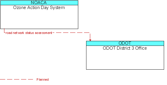 Ozone Action Day System to ODOT District 3 Office Interface Diagram