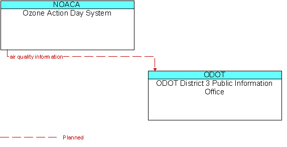 Ozone Action Day System to ODOT District 3 Public Information Office Interface Diagram