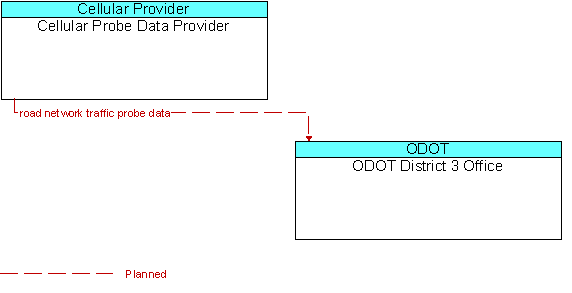 Cellular Probe Data Provider to ODOT District 3 Office Interface Diagram