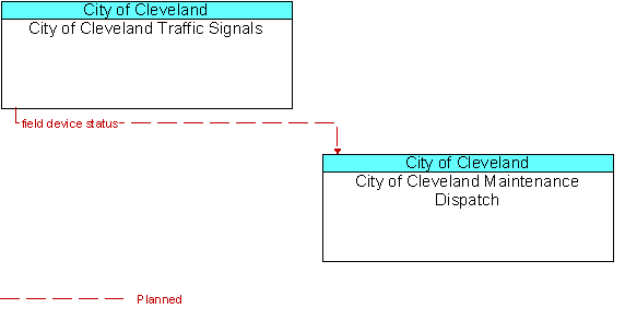 City of Cleveland Traffic Signals and City of Cleveland Maintenance Dispatch