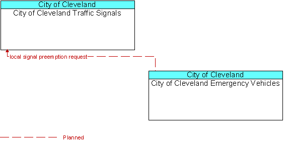City of Cleveland Traffic Signals and City of Cleveland Emergency Vehicles