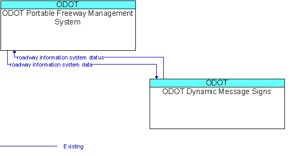ODOT Portable Freeway Management System to ODOT Dynamic Message Signs Interface Diagram