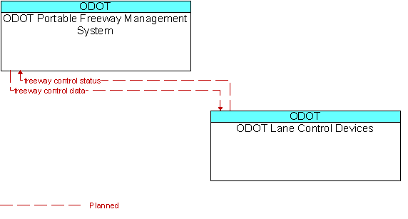 ODOT Portable Freeway Management System to ODOT Lane Control Devices Interface Diagram