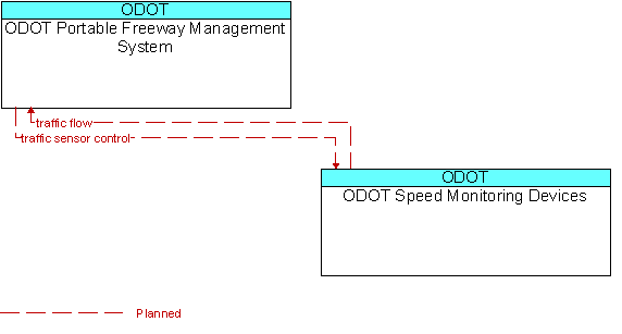 ODOT Portable Freeway Management System to ODOT Speed Monitoring Devices Interface Diagram