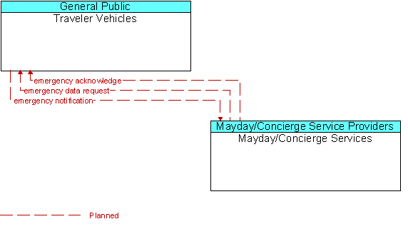 Traveler Vehicles to Mayday/Concierge Services Interface Diagram