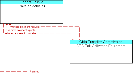 Traveler Vehicles to OTC Toll Collection Equipment Interface Diagram