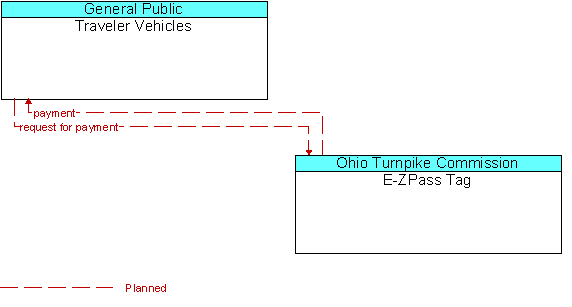 Traveler Vehicles to E-ZPass Tag Interface Diagram