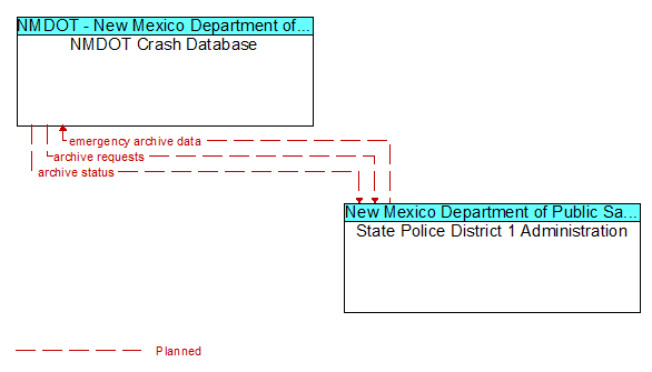 NMDOT Crash Database and State Police District 1 Administration