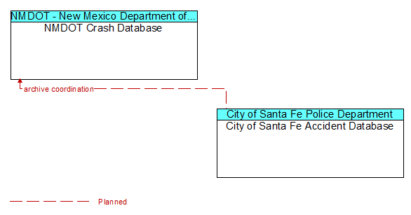 NMDOT Crash Database to City of Santa Fe Accident Database Interface Diagram